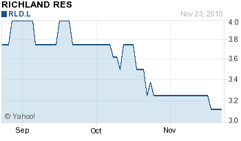 Chart of RLD.L